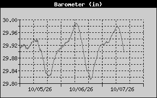 Barometer History